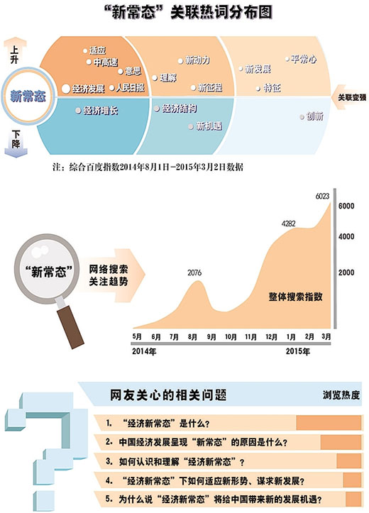 新常態(tài)領(lǐng)跑經(jīng)濟(jì)關(guān)鍵詞（數(shù)說(shuō)兩會(huì)）