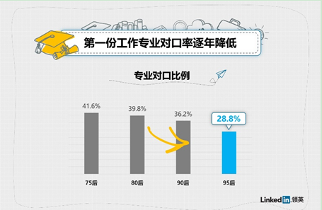 “第一份工作趨勢(shì)洞察”發(fā)布：95后平均7個(gè)月就離職