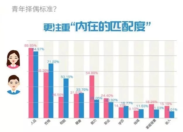 你單身的原因找到了！最新調(diào)查：七成人不愿將就，半數(shù)男生看臉