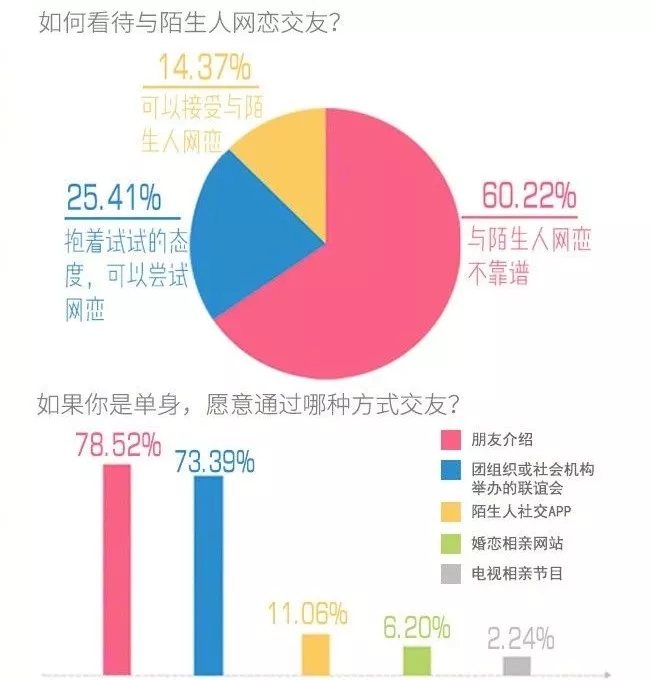 你單身的原因找到了！最新調(diào)查：七成人不愿將就，半數(shù)男生看臉