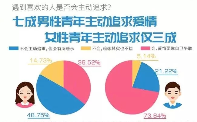 你單身的原因找到了！最新調(diào)查：七成人不愿將就，半數(shù)男生看臉