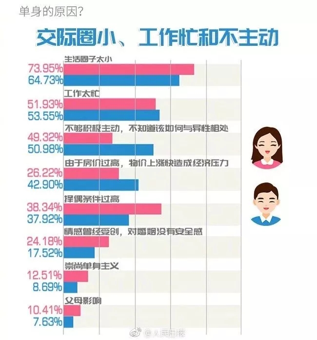 你單身的原因找到了！最新調(diào)查：七成人不愿將就，半數(shù)男生看臉