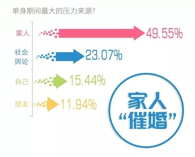 你單身的原因找到了！最新調(diào)查：七成人不愿將就，半數(shù)男生看臉