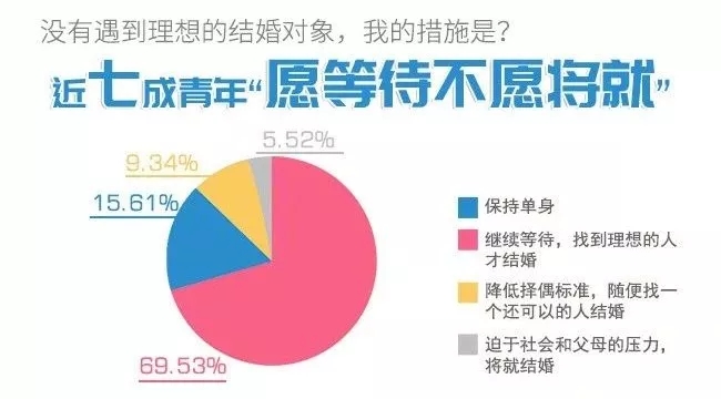 你單身的原因找到了！最新調(diào)查：七成人不愿將就，半數(shù)男生看臉