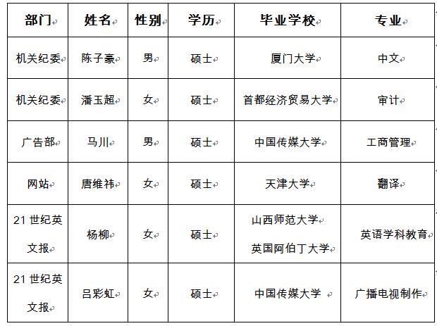 中國日報社2018年招收應屆高校畢業(yè)生公示