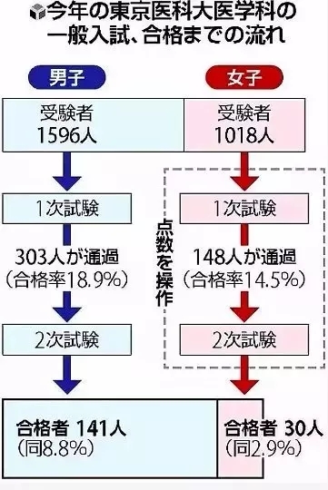 故意降低女生分數(shù)，只為多錄男生！日本名校曝驚天丑聞