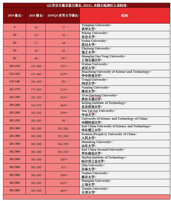 34所中國大學(xué)進(jìn)入全球畢業(yè)生就業(yè)競爭力500強(qiáng) 有利于吸引全球頂尖人才來華留學(xué)