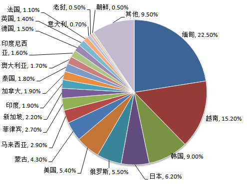 中國旅游研究院：中國入境旅游市場持續(xù)穩(wěn)步增長 客源市場結構調整優(yōu)化