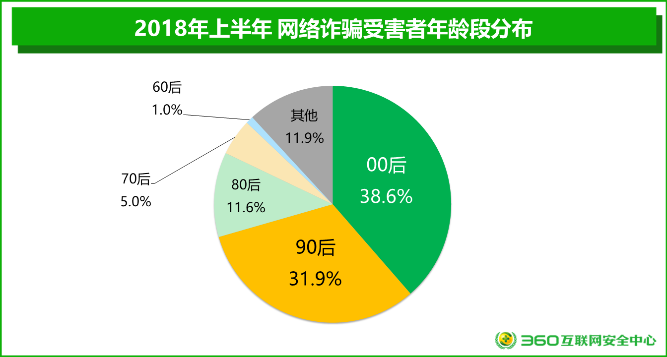 2018上半年網絡安全報告：男性與“00后”才是“受騙體質”