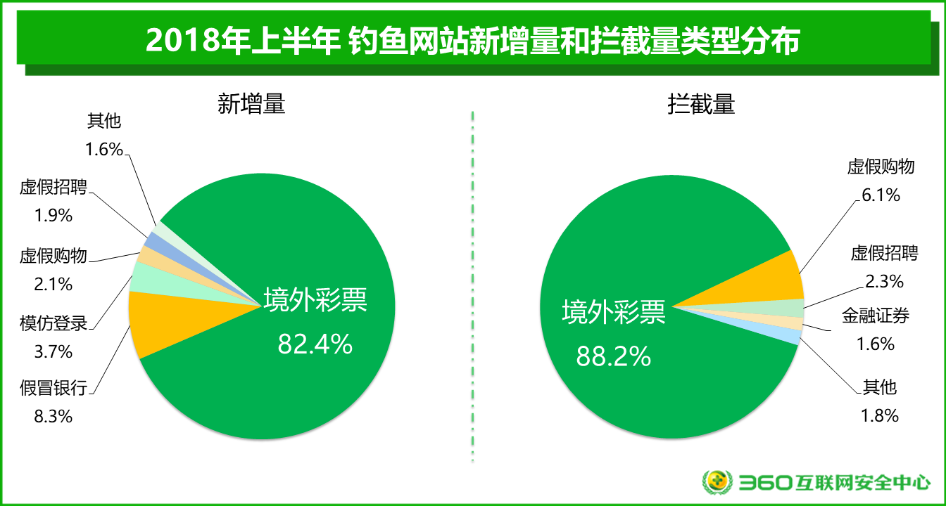 2018上半年網絡安全報告：男性與“00后”才是“受騙體質”