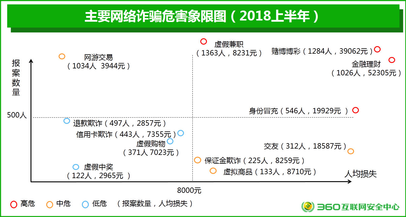 2018上半年網絡安全報告：男性與“00后”才是“受騙體質”