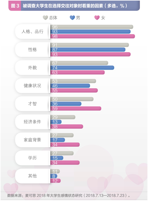 調(diào)查：七成大學生目前單身 超九成尋覓真愛時更重人品